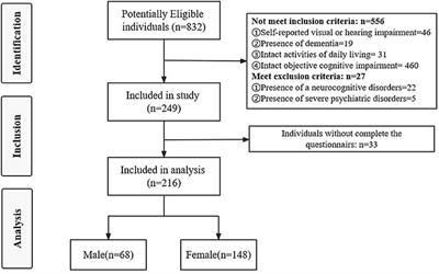 Correlates of Adherence of Multimodal Non-pharmacological Interventions in Older Adults With Mild Cognitive Impairment: A Cross-Sectional Study